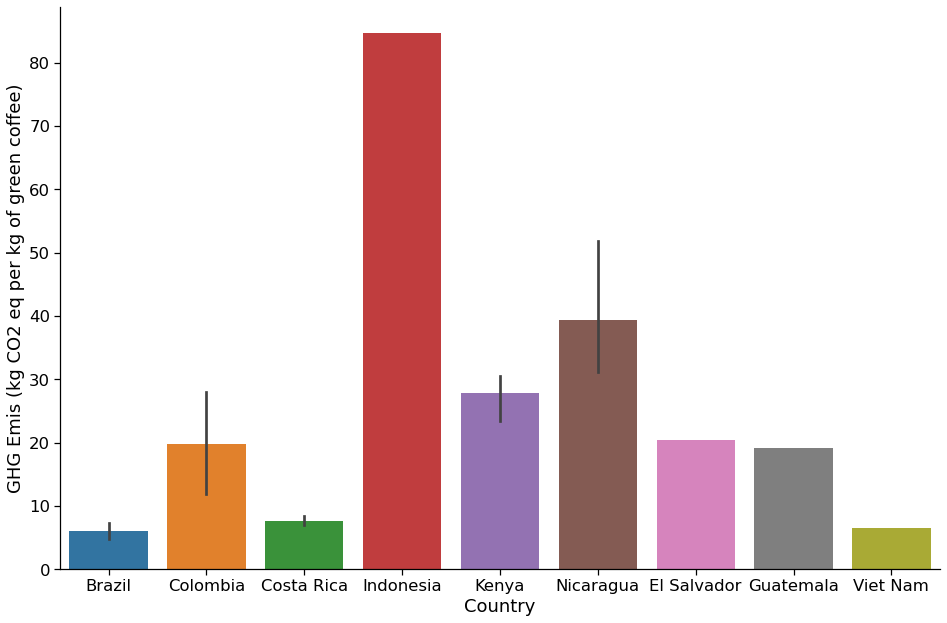 A bar graph of GHG emissions by country. Highest GHG emissions: Indonesia. Medium GHG emissions: Colombia, Kenya, Nicaragua, El Salvador, Guatemala. Lowest GHG emissions: Brazil, Costa Rica, Vietnam.