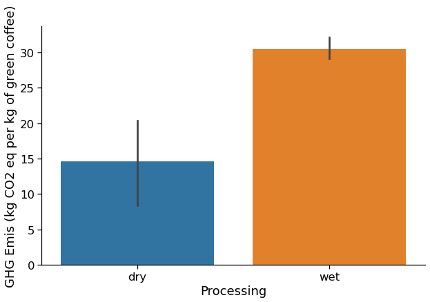 A bar graph of GHG emissions for dry and wet processing of coffee. Farms that use wet processing generate twice as much emissions as farms that use dry processing.